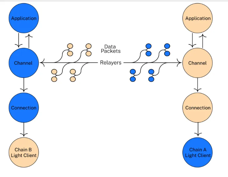 详解 Adaptive IBC 异构链跨链技术路线