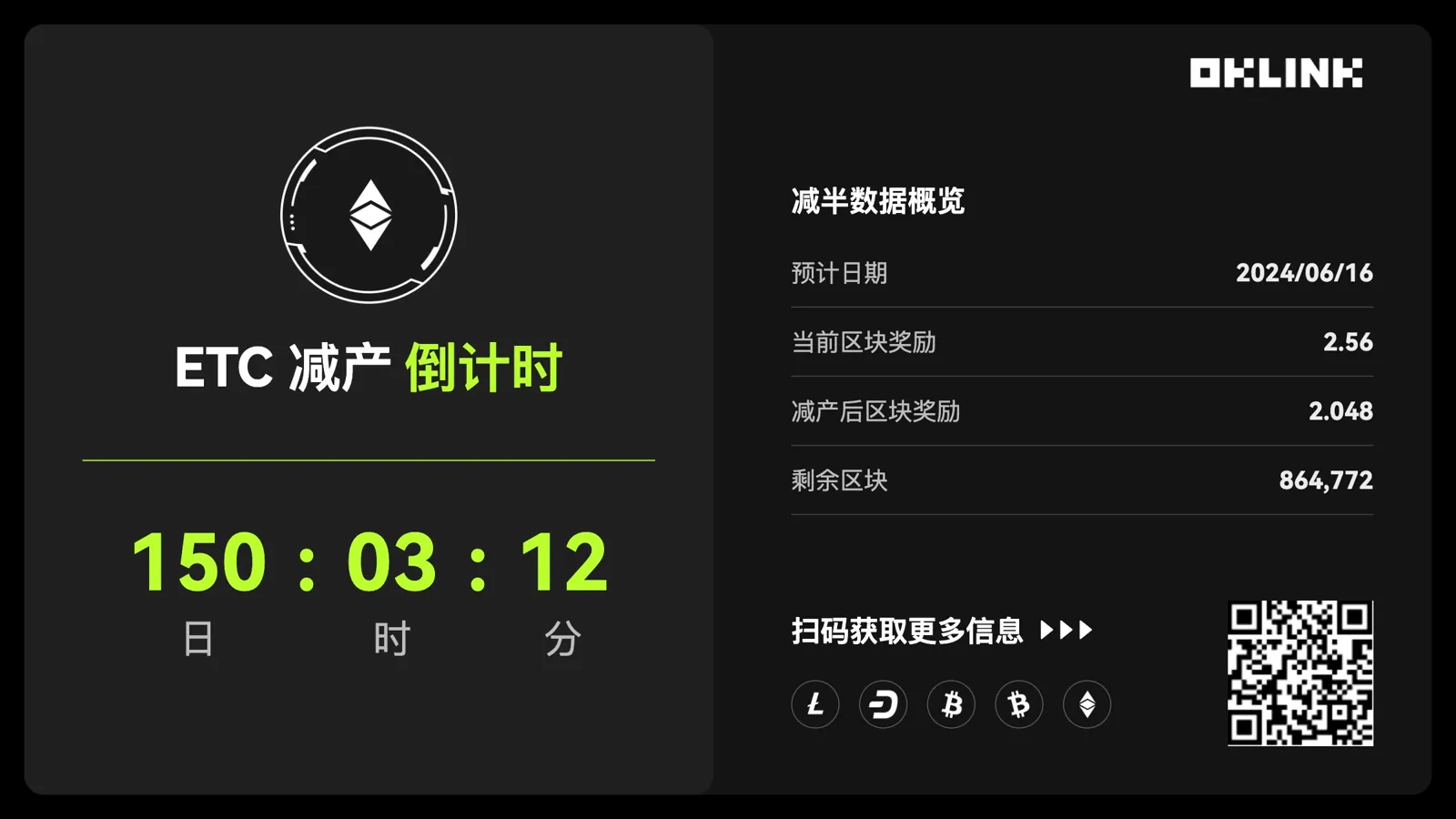 OKLink 数据：ETC 减产倒计时只剩 150 天