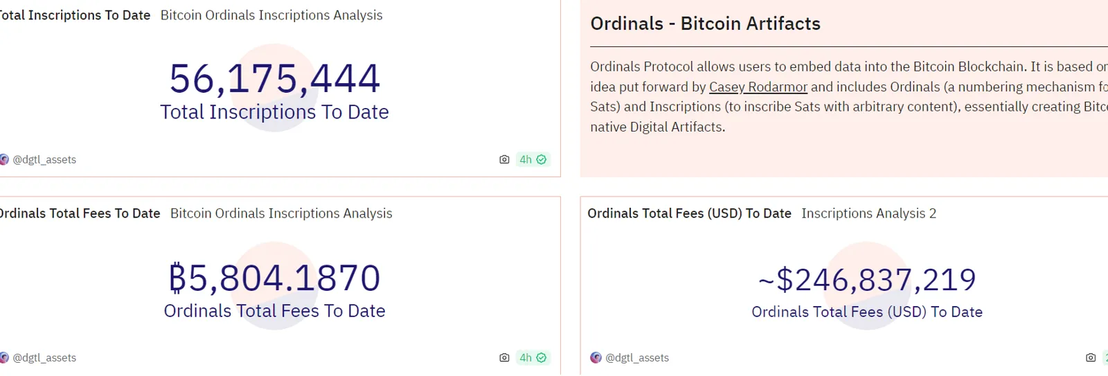 データ：Ordinals の銘文累計費用収入が 5800 枚のビットコインを突破しました。