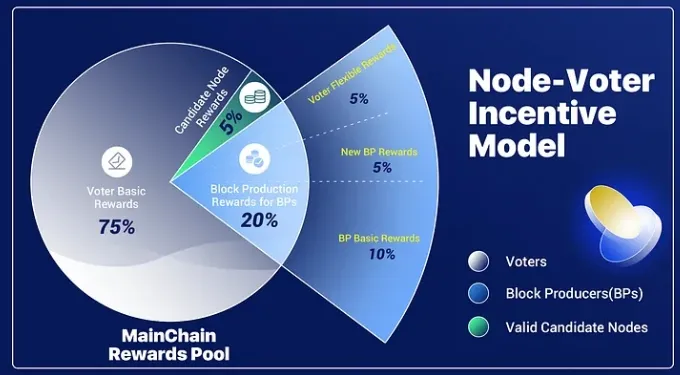 aelfは、BP、候補ノード、投票者への報酬として1.2億枚のELFを配布することを発表しました。