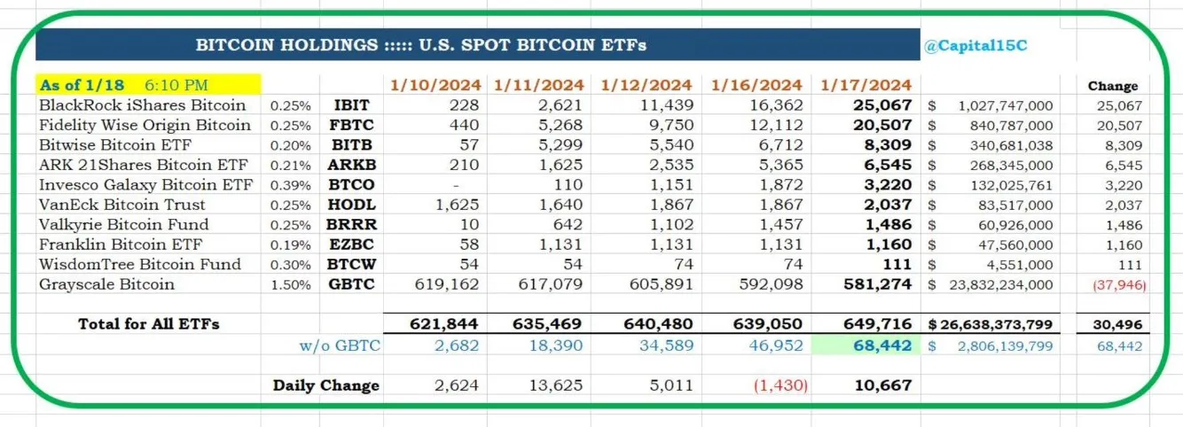 データ：アメリカの現物ビットコインETF発行者が第5取引日で10,667枚のビットコインを純増持ちしました。