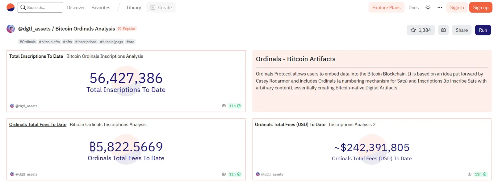 数据：Ordinals 铭文铸造累计费用收入达 5822.57 枚 BTC，约合 2.42 亿美元