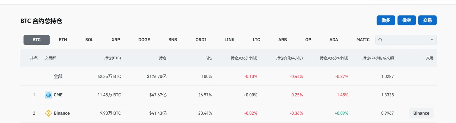 データ：全ネット BTC 先物契約の未決済ポジションは 176.7 億ドルです。
