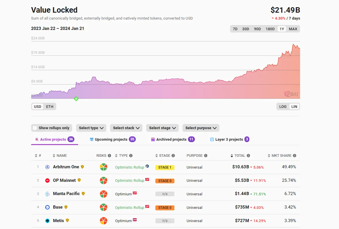 データ：イーサリアム Layer2 TVL が214.9億ドルに減少