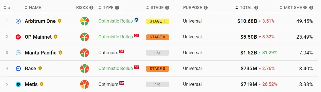 Manta Pacific TVLが15億ドルを突破し、イーサリアムLayer2市場の7%を占める。