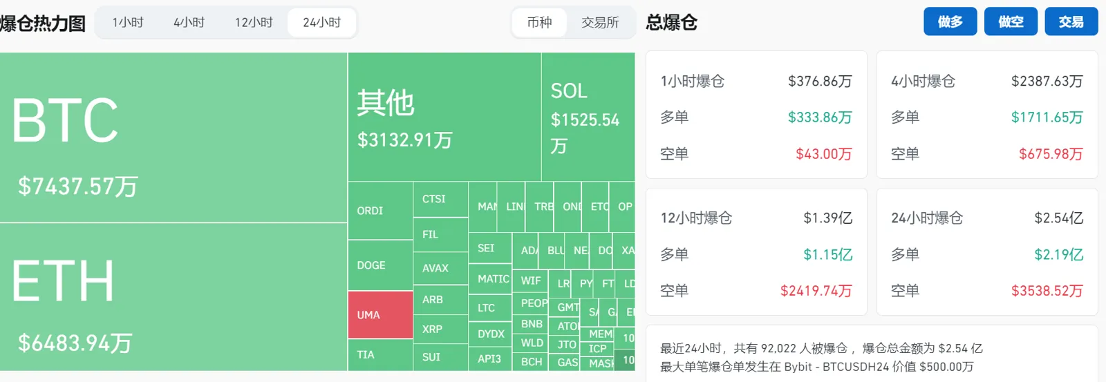 データ：過去24時間全ネットワークの契約清算は2.54億ドル、主にロングポジションが爆発。