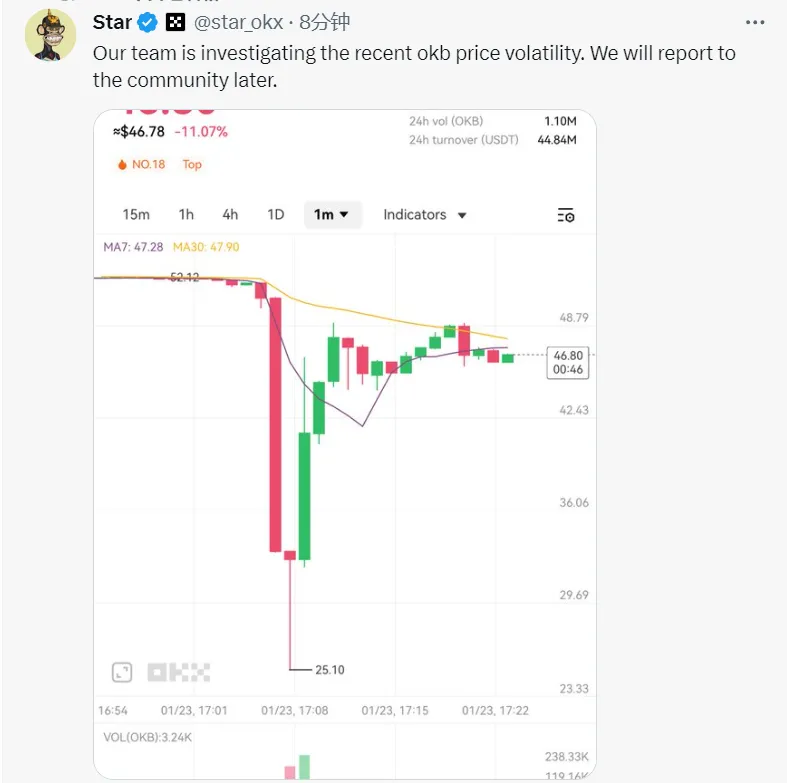 OKX Star : 現在、最近の OKB 価格の変動状況を調査中であり、後ほどコミュニティに報告します。