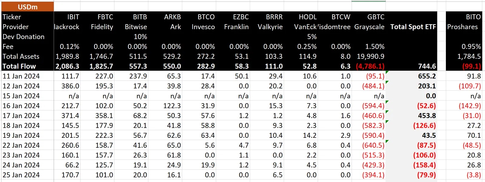 美國所有比特幣現貨 ETF 第十個交易日資金淨流出 8000 萬美元，灰度 GBTC 資金淨流出約 3.941 億美元