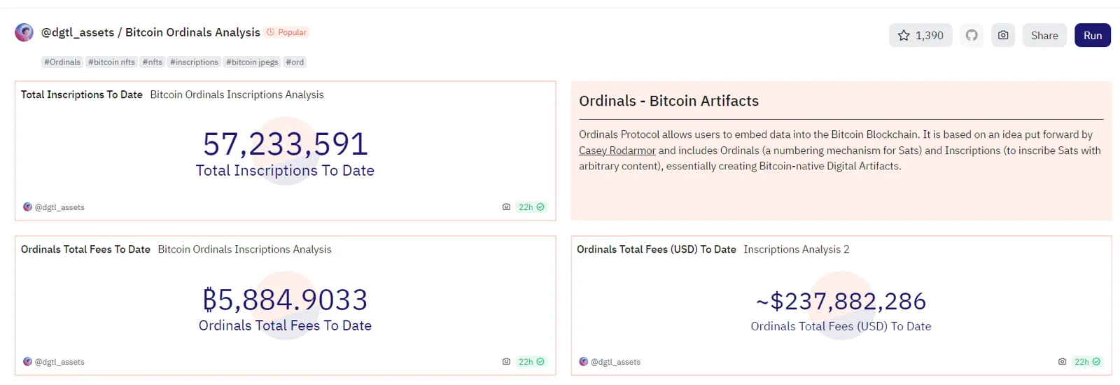 数据：Ordinals 铭文铸造总量逾 5723 万枚