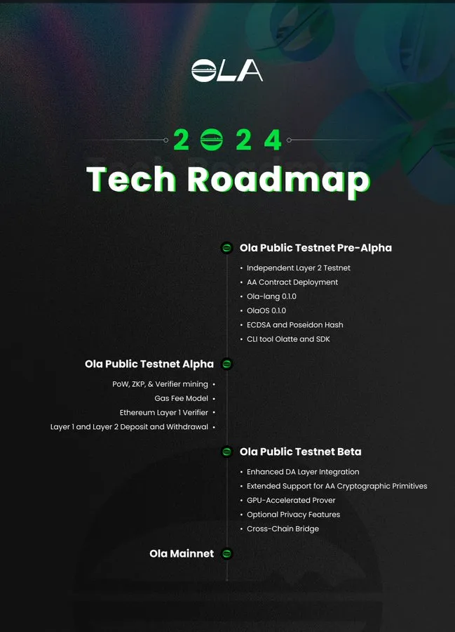 L2 扩容方案 Ola 公布 2024 年路线图：即将推出 Pre-Alpha 测试网，年中上线主网