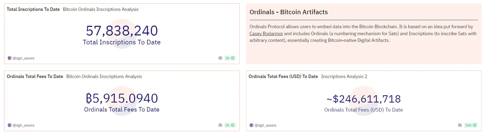 データ：Ordinals の銘文累計費用収入は 5900 枚以上の BTC です。