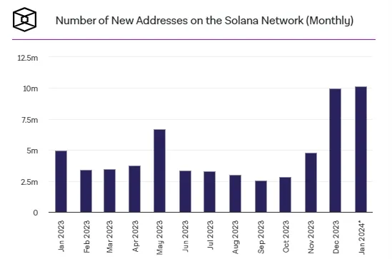 Solana网络1月新增地址数量突破1000万个，创下2022年5月后新高