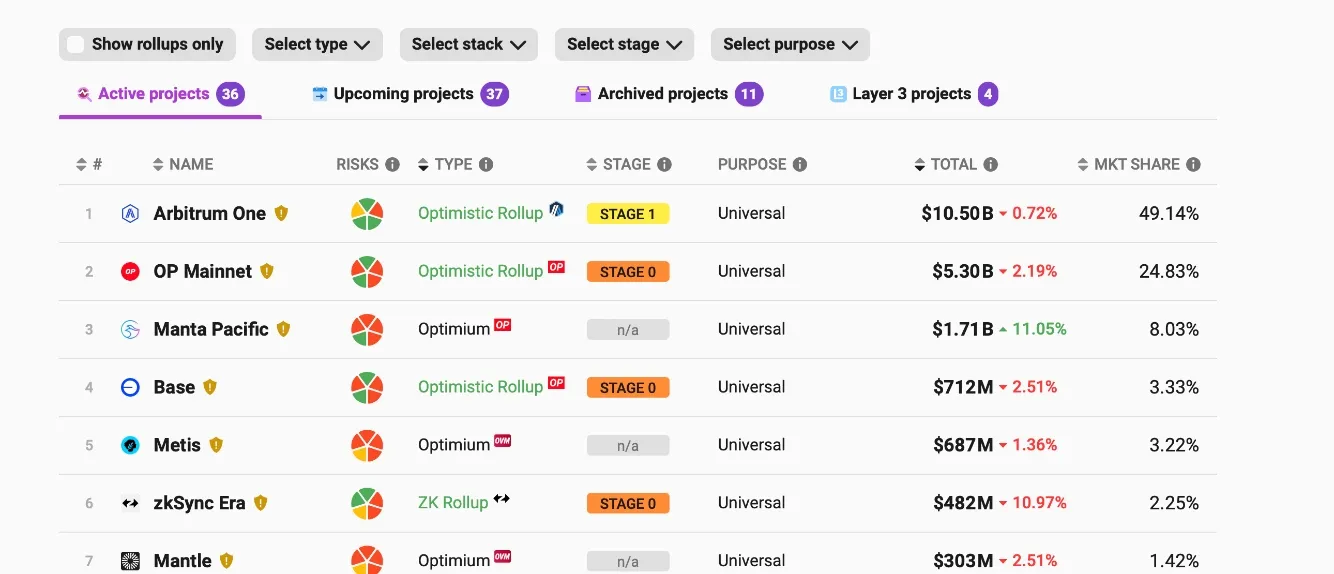 Manta Pacific TVL 突破 17 亿美元