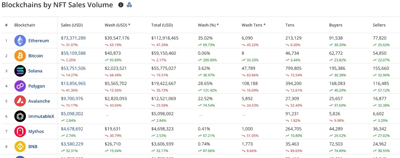 比特币链上NFT近7日销售额超5900万美元，排名第二