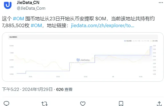 数据：某囤币地址共持有超 788 万枚 OM