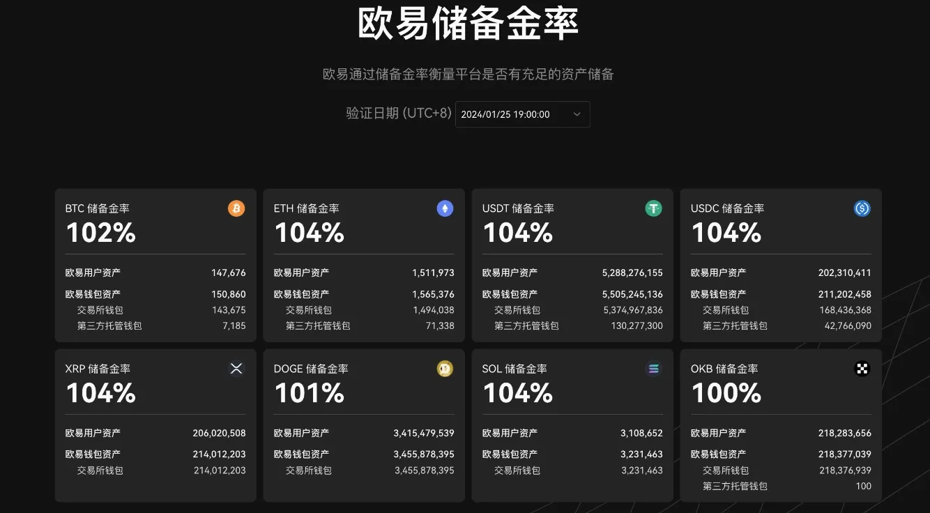 OKX 发布第 15 期 POR：22 个公示币种的储备金率均超过 100%，并首次纳入 BCH