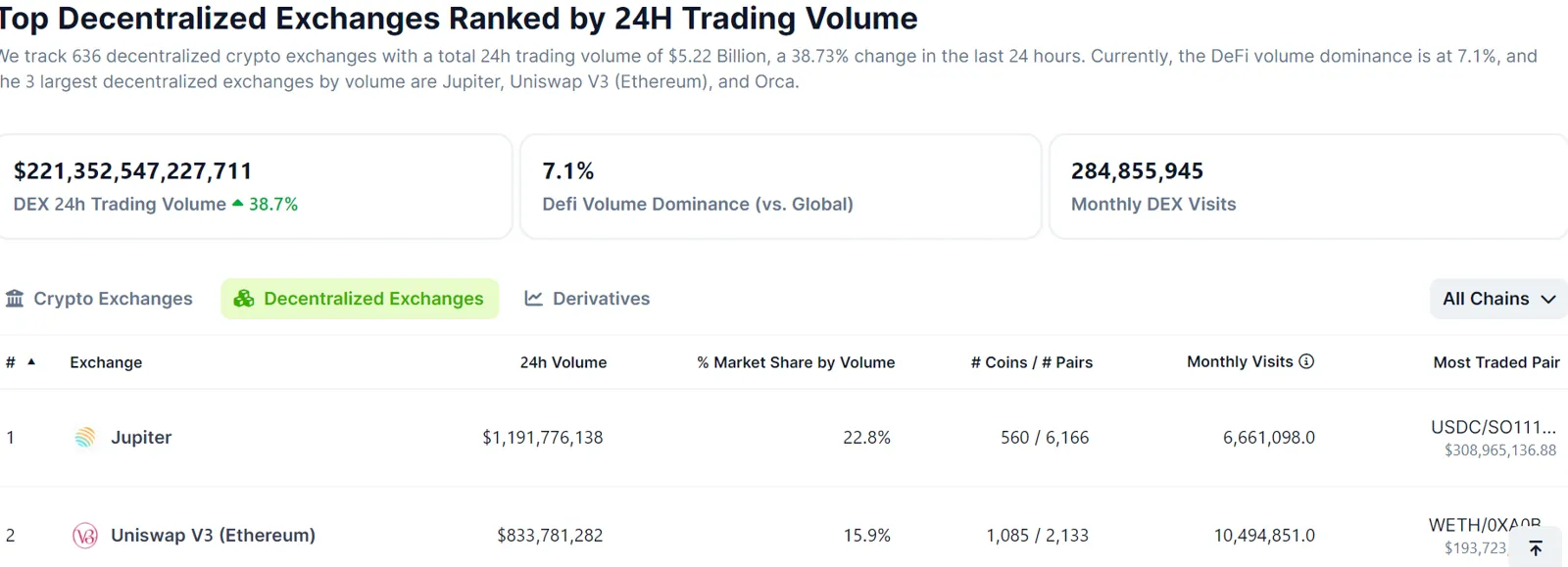 データ：Jupiterの24時間取引量は11億ドルを超え、DEXでUniswap V3を上回って首位に立っています。