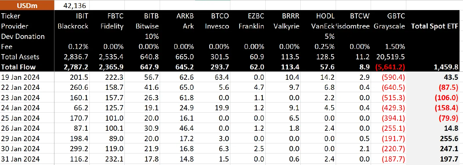 データ：アメリカのすべてのビットコイン現物ETFの第14取引日の資金純流入は約1.98億ドルです。