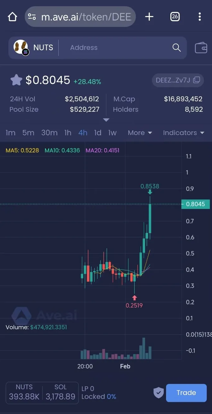 数据：NUTS 24小时涨超 28%，短时突破 0.85 美元