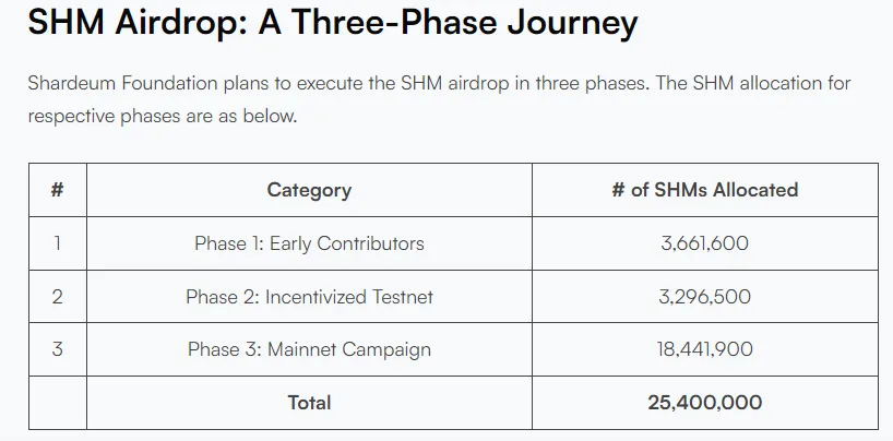 Shardeum 将分三阶段进行空投，第1阶段将向早期贡献者发放超 366 万枚 SHM