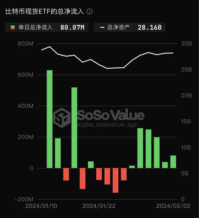 データ：ビットコイン現物ETFの昨日の総純流入は8007万ドルで、ETFの総純資産比率は3.34%に達しました。