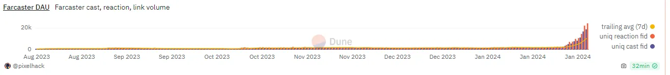 データ：Farcaster DAU 活動量が歴史的な新高を記録しました