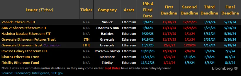 美 SEC 推遲對 Invesco Galaxy 以太坊 ETF 做出決議