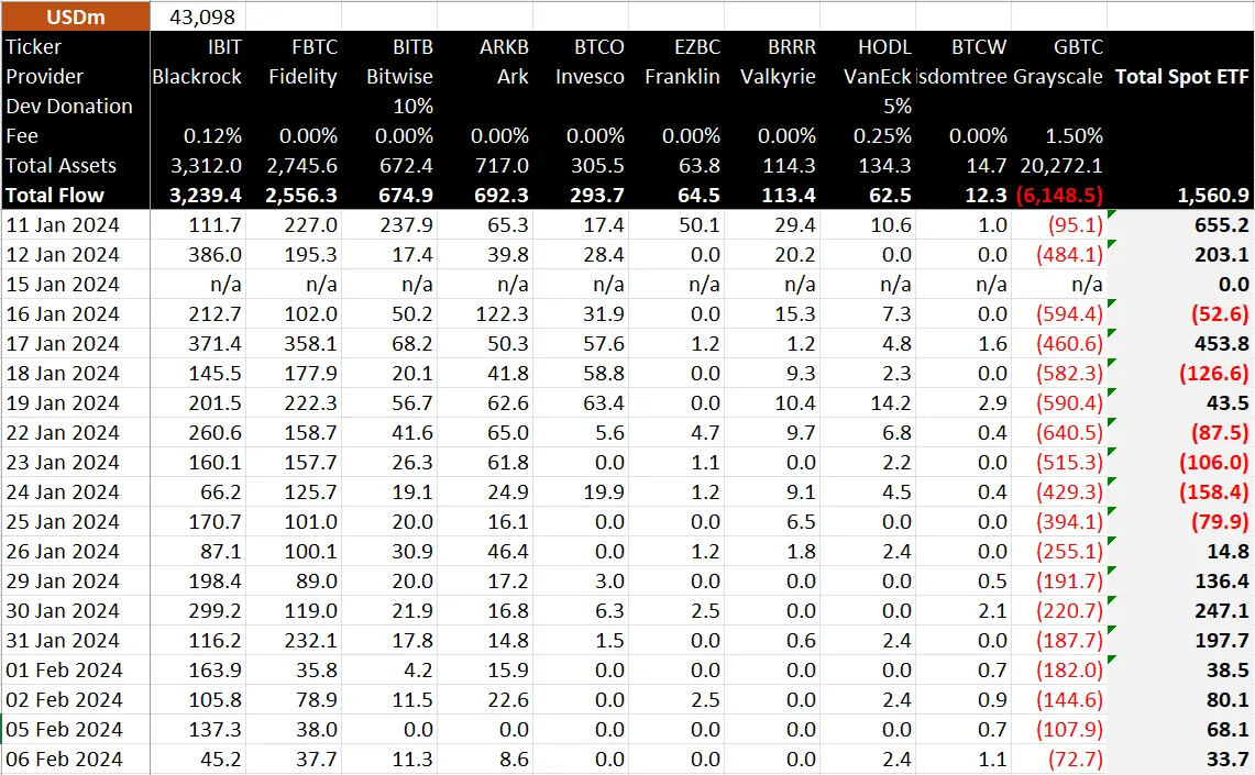 数据：2 月 6 日现货比特币 ETF 净流入 3370 万美元