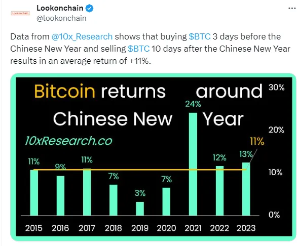 10x Research：春节前后交易比特币，平均回报率达+11%