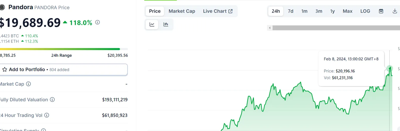 데이터: PANDORA가 단기간에 20000 달러를 돌파했으며, 24시간 상승폭은 118.0%에 달합니다