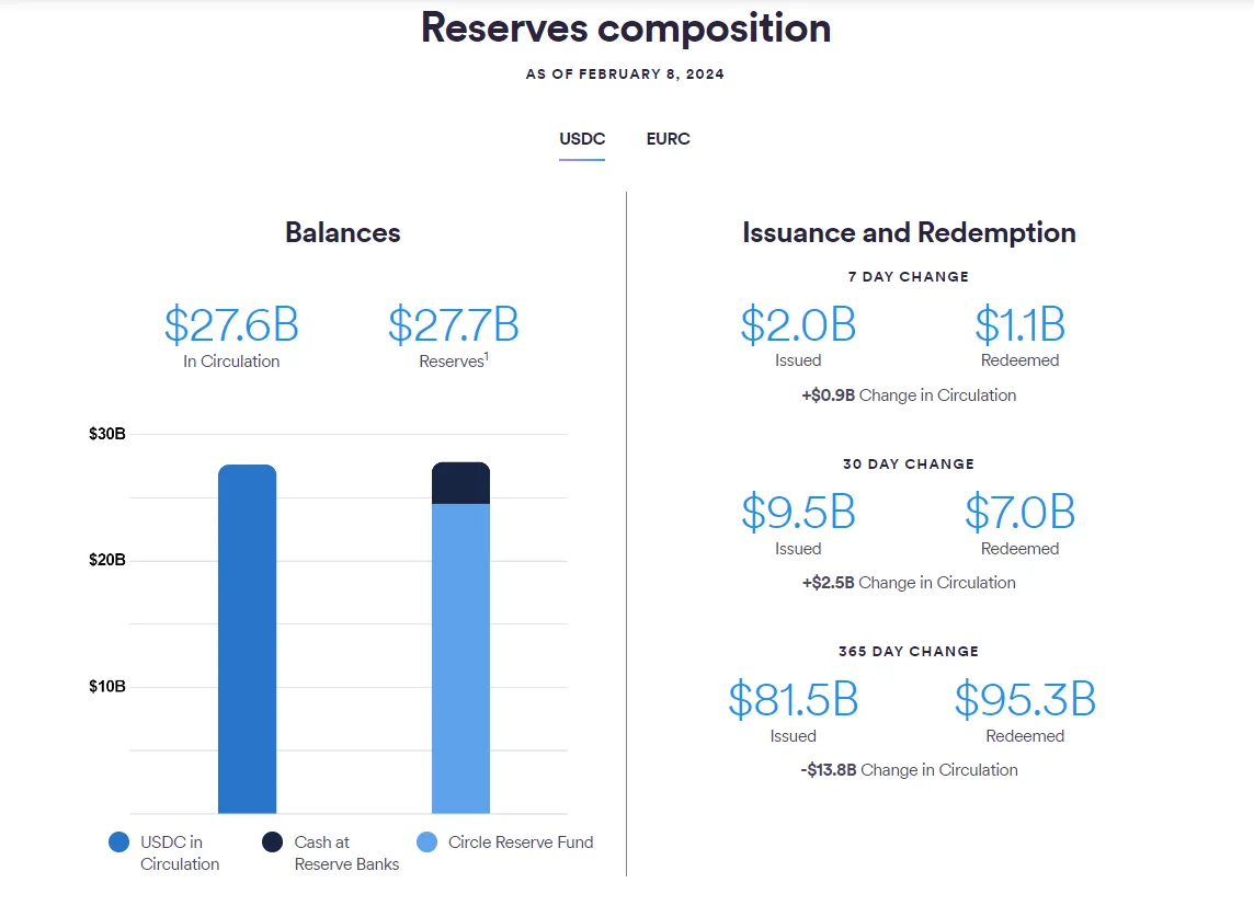 数据：过去 7 日 USDC 流通量增加 9 亿枚