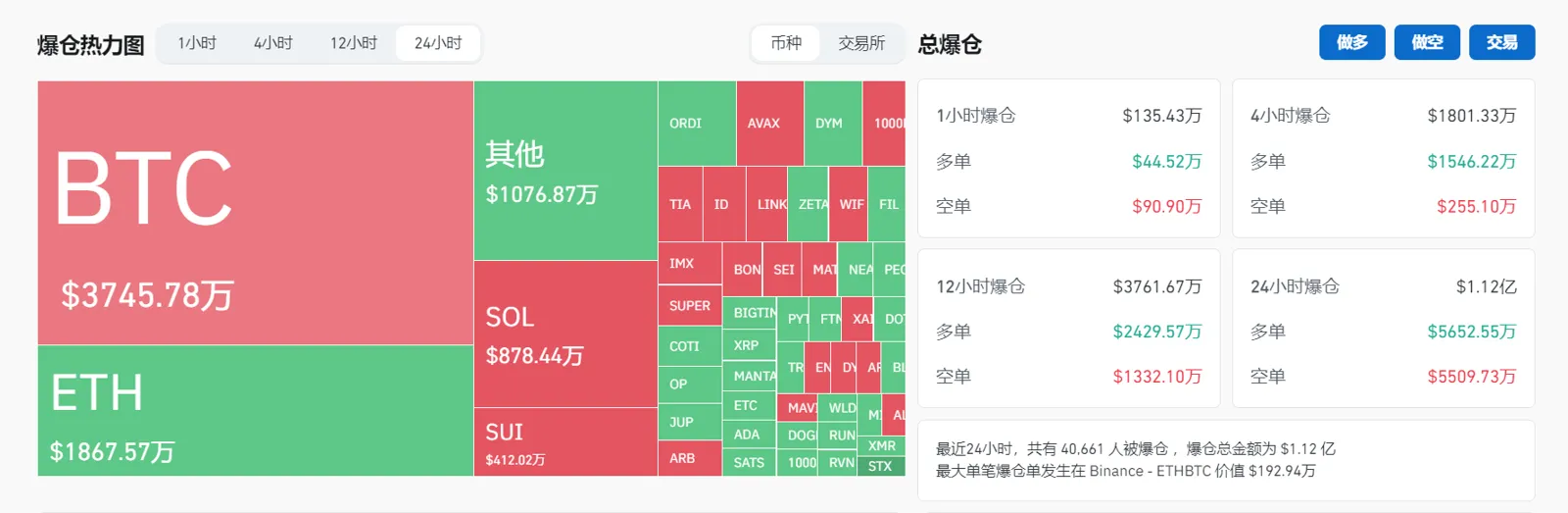 データ：過去24時間全ネット契約の強制清算は1.12億ドル、そのうちロングポジションの強制清算は5652.55万ドルです。