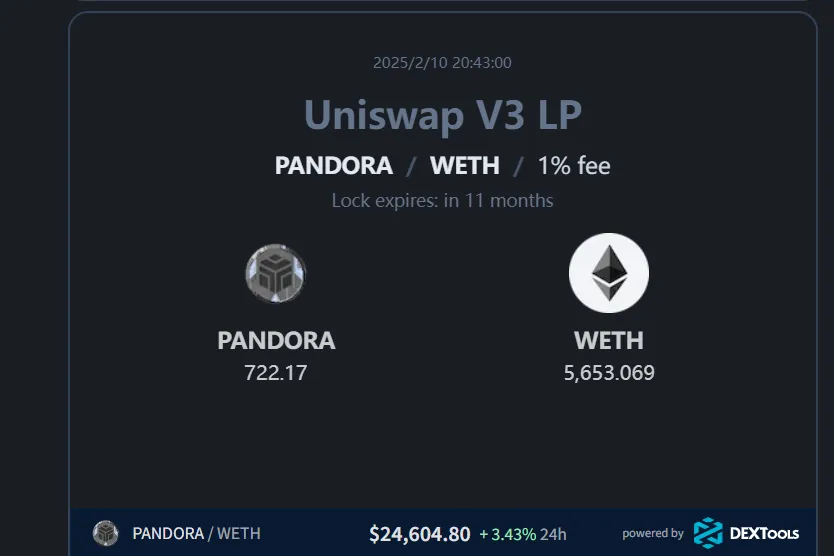 データ：Pandora チームは PANDORA/WETH プールに約 3200 万ドルの流動性を1年間ロックしました。