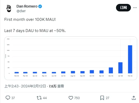 数据：Farcaster 月活用户数首次超过 10 万人
