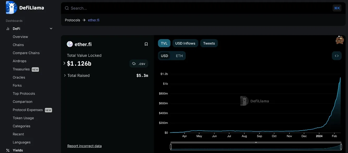 데이터: 비관리형 유동성 담보 프로토콜 ether.fi TVL 초 11억 달러
