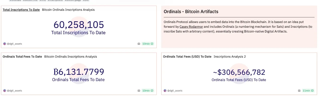 Ordinals 铭文铸造累计费用收入首次突破 3 亿美元