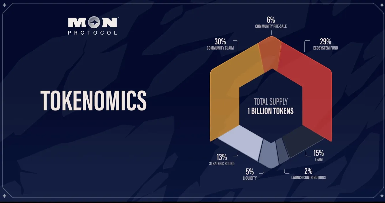 MON Protocolはトークンエコノミクスを発表し、総供給量は10億枚で、そのうち36%のトークンがコミュニティに配分されます。