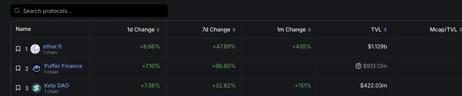 데이터: EigenLayer 기반 이더리움 재질질协议 TVL이 310억 달러를 초과했습니다