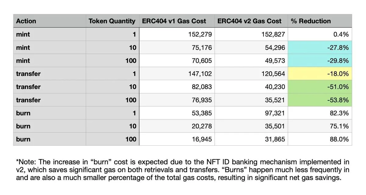 Pandora：正开发 ERC-404 V2.1版本，或将大幅降低 Gas 费