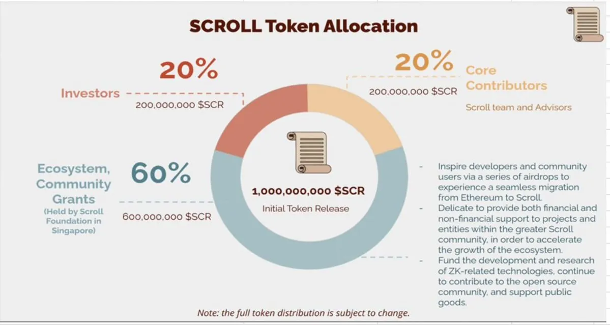 Scrollトークン配分モデルが公開：SCRの総発行量は10億枚を予定しており、エコシステムの割合は60%です。