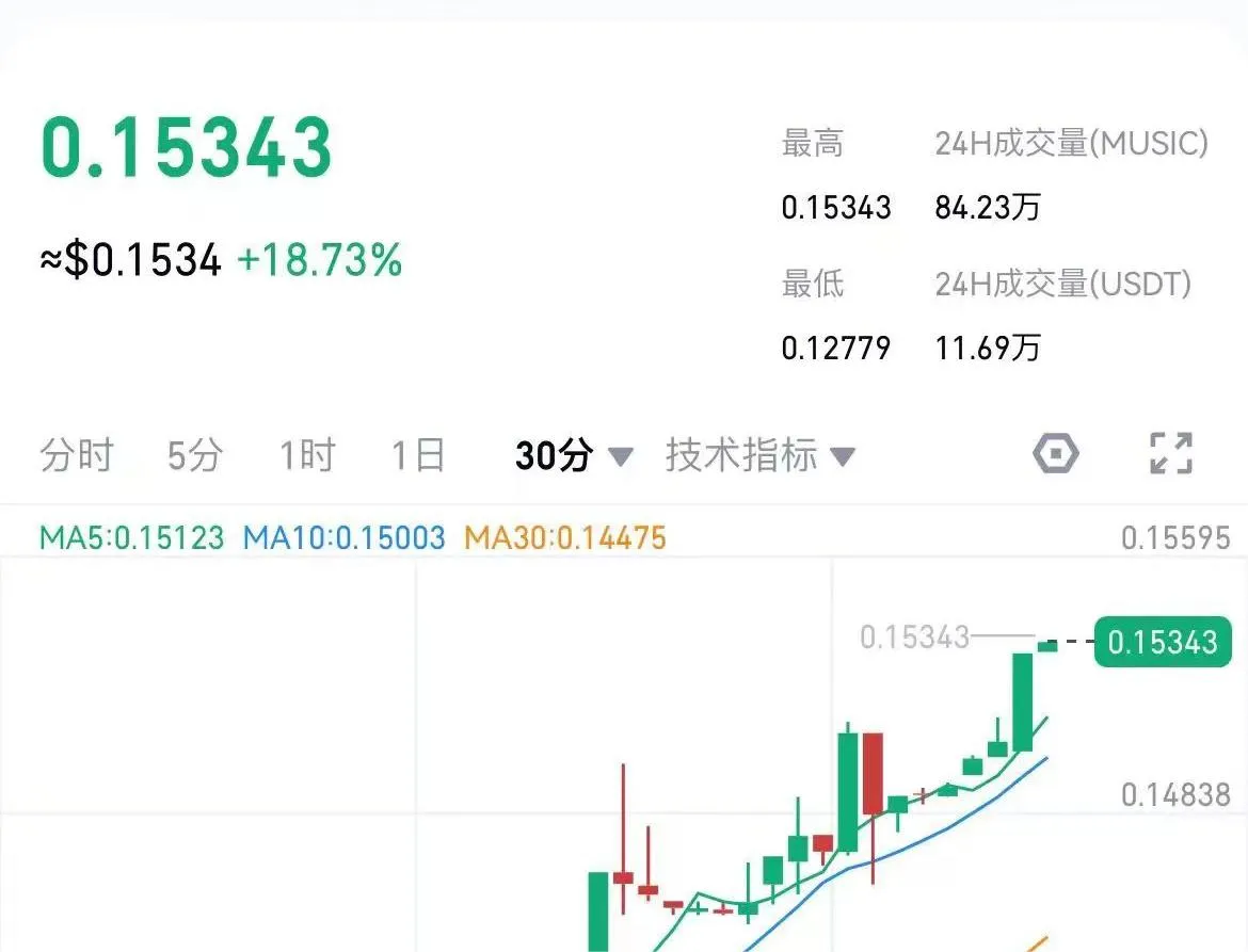 数据：MUSIC 突破0.15美元，24 小时涨幅达18%