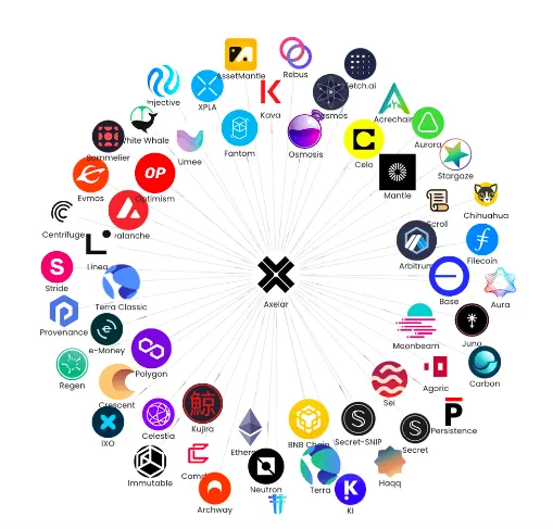 Axelar（AXL）與以太坊擴容的未來