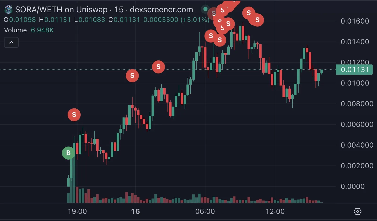 データ：あるユーザーが取引を通じてSoraコンセプトのミームコインで12時間以内に1000倍の利益を得た