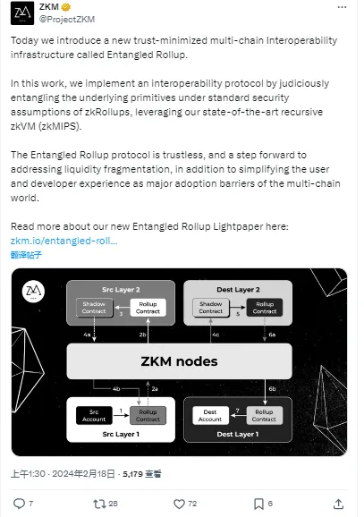 ZKM 推出信任最小化多链互操作性基础设施 Entangled Rollup