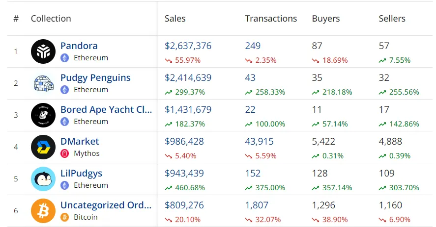 データ：Pudgy Penguinsは過去24時間で売上が240万ドルを超え、増加率は約300%です。