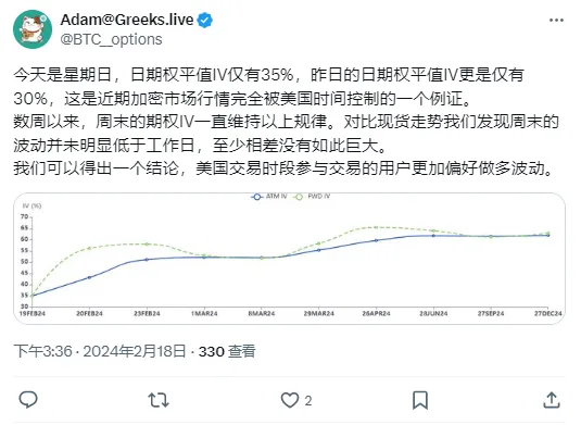Greeks.live：近期加密市场行情被美国时间控制，且偏好做多波动