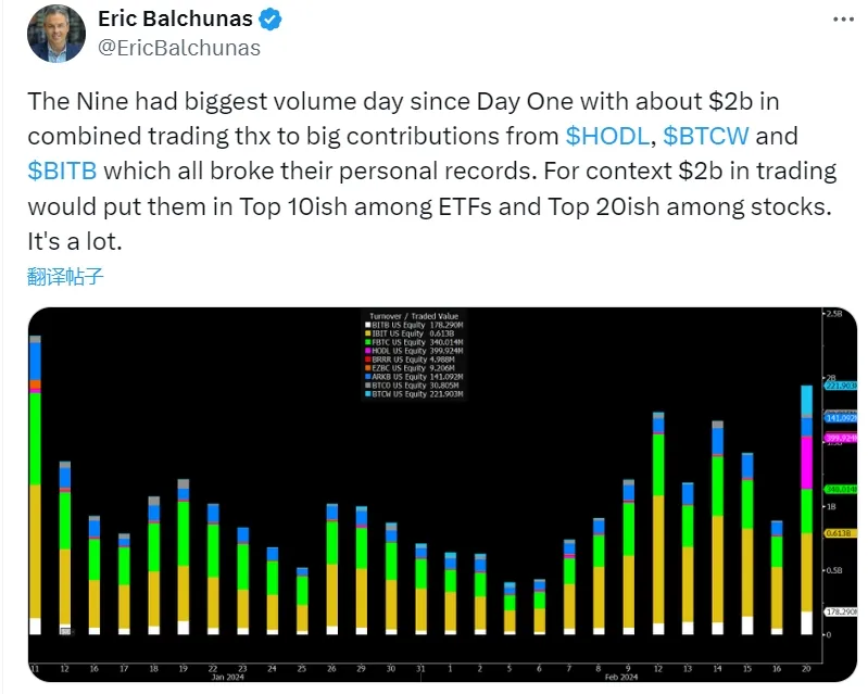 9つのビットコイン現物ETFは2月20日の総取引量が約20億ドルで、歴史的な新高値を記録しました。