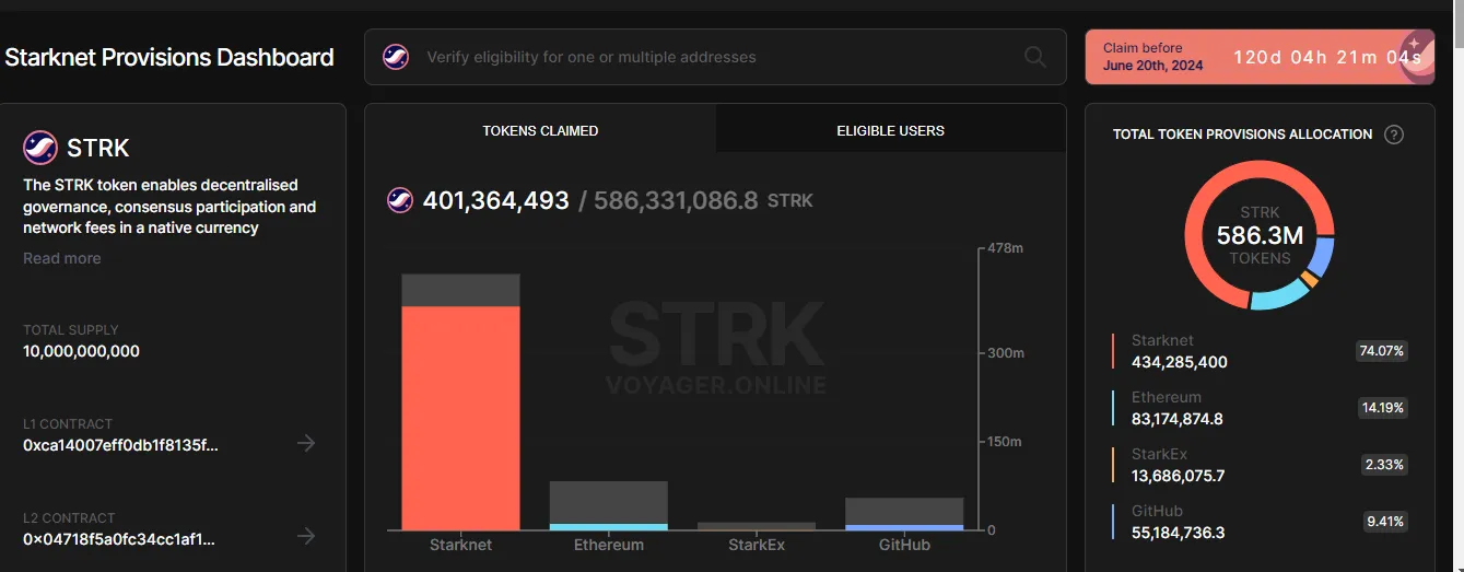 データ：4億枚以上のSTRKエアドロップが受け取られ、今回のエアドロップ総量の約68%を占めています。