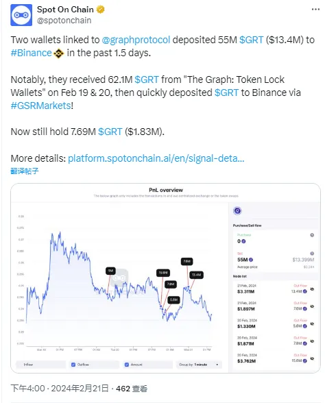 データ：The Graph 関連アドレスが Binance に 5500 万 GRT を転送、約 1340 万ドル相当