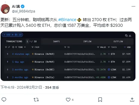 數據：某 Smart Money 于 5 分鐘前再次從 Binance 轉出 2700 枚 ETH